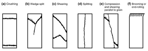 compression test catastrophic failure|Complexities of Compression Failure .